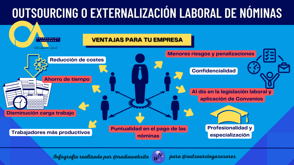 ¿Qué es el outsourcing o externalización laboral de nóminas?