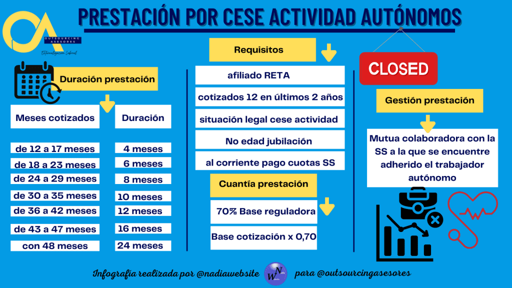 ¿Tengo derecho al paro siendo autónomo?