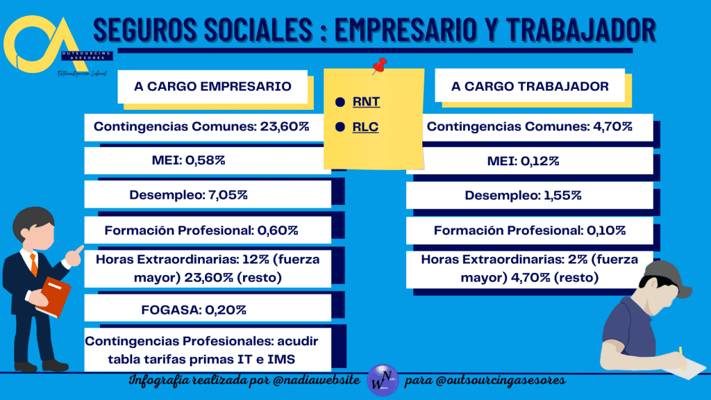 ¿Con qué porcentajes contribuyen el empresario y el trabajador en los seguros sociales?