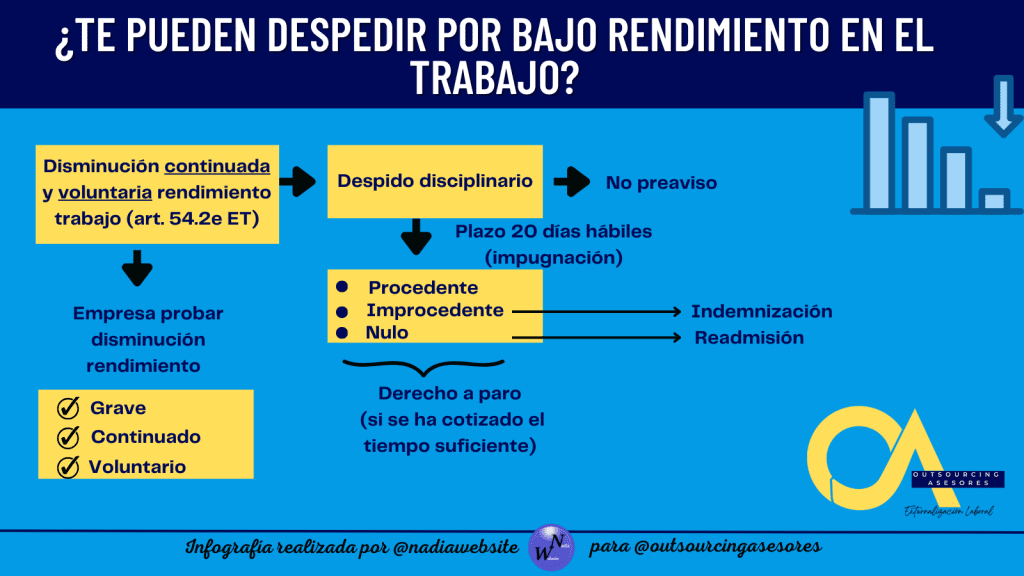 Despido por bajo rendimiento