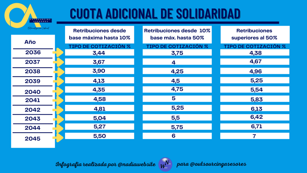 ¿A quién afectará la cuota adicional de solidaridad?