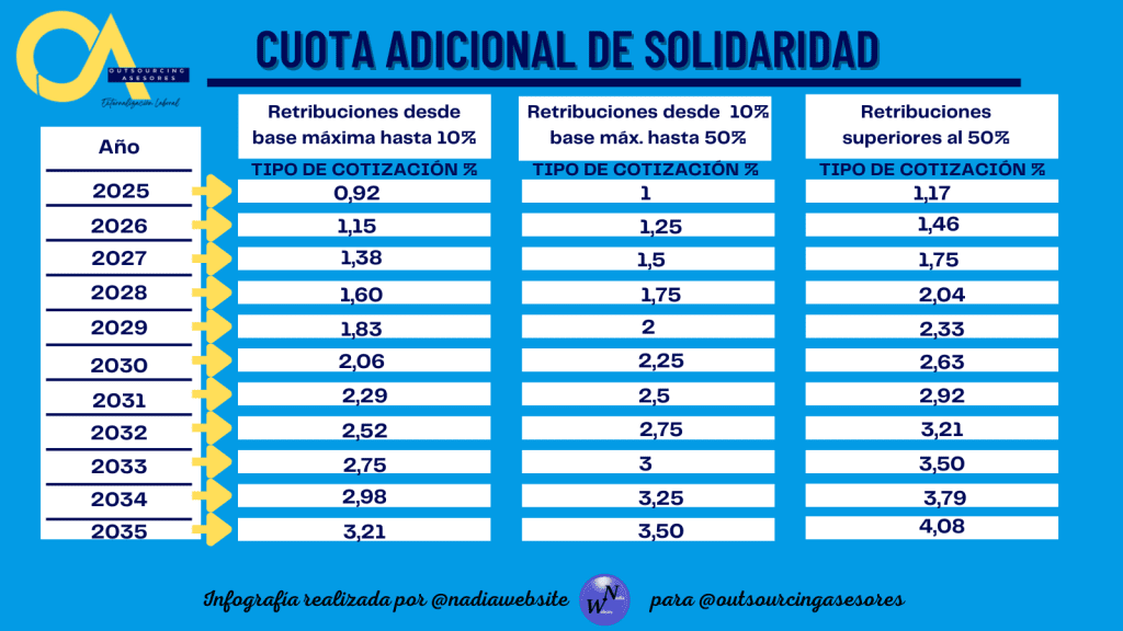 ¿A quién afectará la cuota adicional de solidaridad?