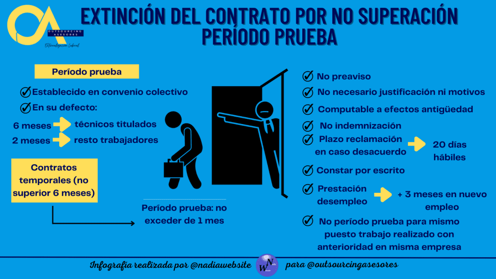 ¿Qué sucede si no superas el período de prueba?