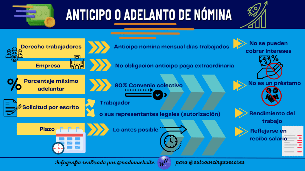 Anticipo o adelanto de nómina