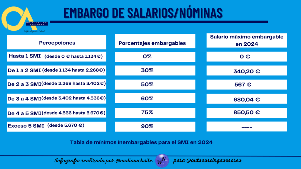 ¿Cómo actuar ante un embargo de nómina?