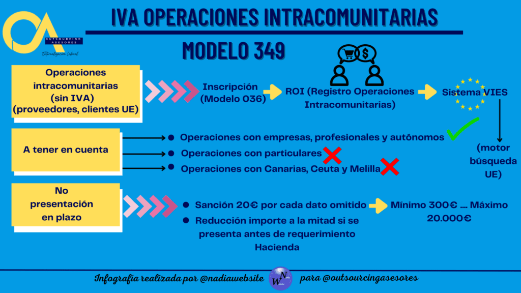 ¿Cómo se declara el IVA intracomunitario?