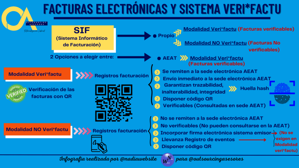 Las facturas electrónicas y el sistema verifactu