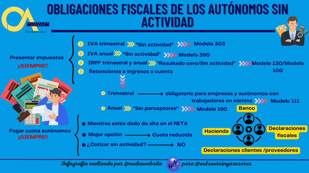 ¿Qué obligaciones fiscales tiene un autónomo que no factura nada?