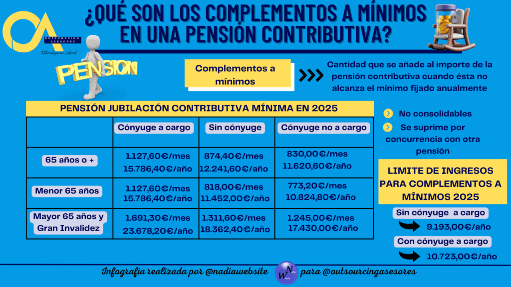 ¿Qué son los complementos a mínimos en la pensión de jubilación?