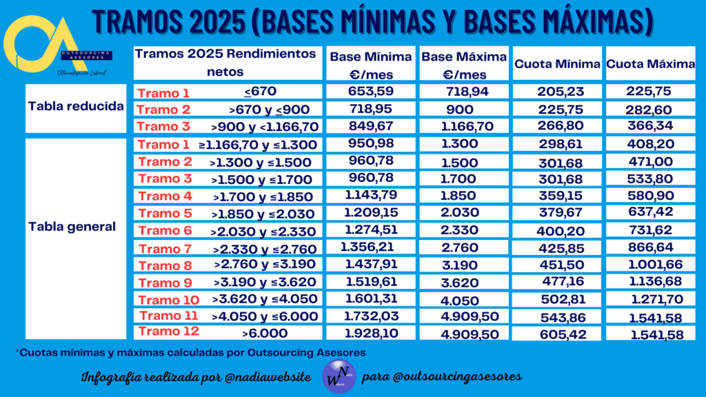 ¿Qué requisitos son necesarios para prorrogar la tarifa plana de autónomo?